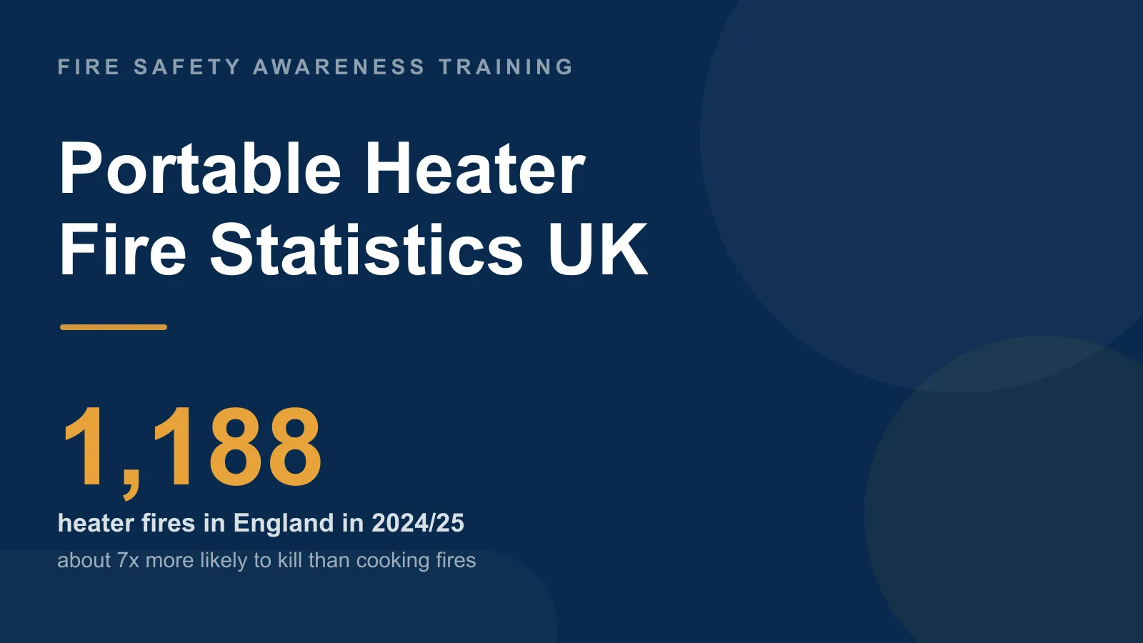 Portable heater fire statistics UK — 1,188 space-heating appliance fires in England in 2024/25